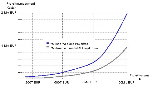 Kostenreduzierung